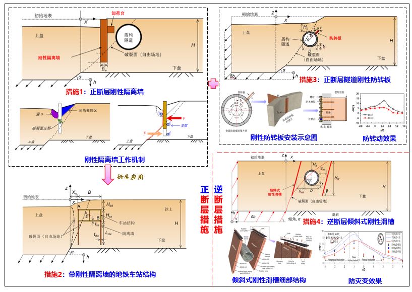 基础4：穿越活动断层浅埋隧道的韧性提升措施.jpg